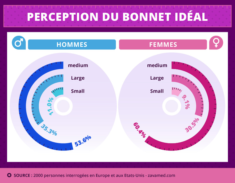 Taille de poitrine idéale selon les hommes et les femmes
