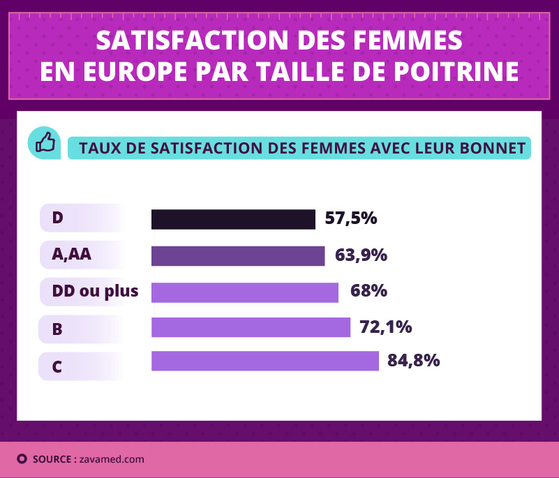 Satisfaction des femmes par rapport à leur taille de bonnet