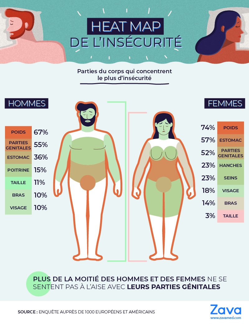 Complexes parties du corps