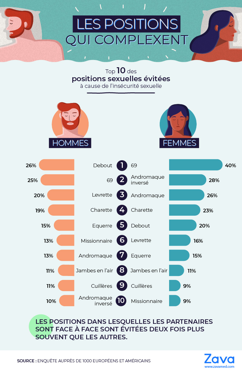 Positions sexuelles et complexes