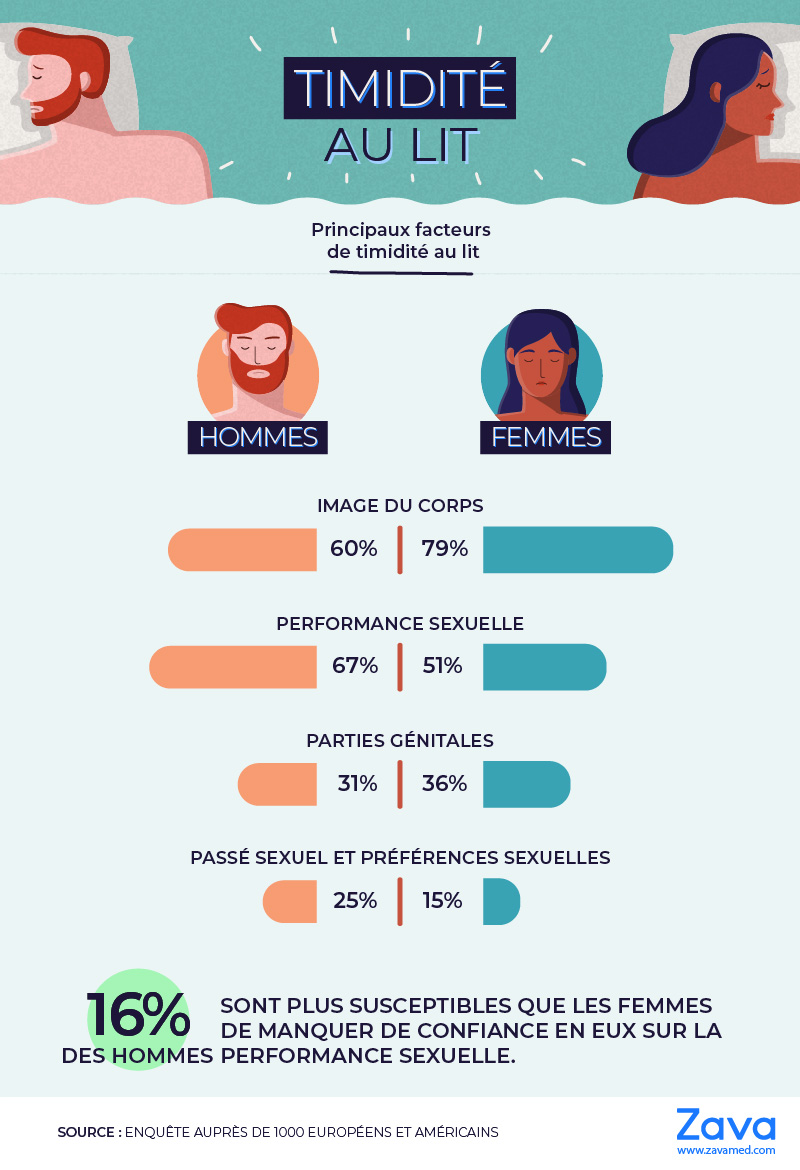 Sexe et timidité