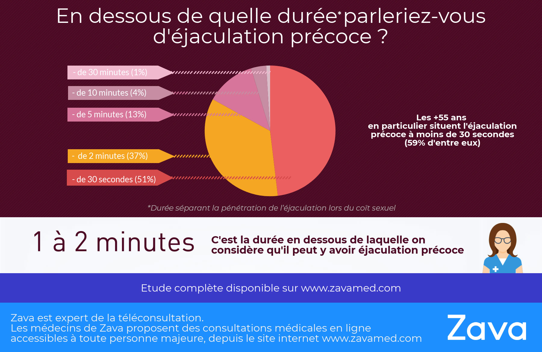 Combien de temps éjaculation précoce