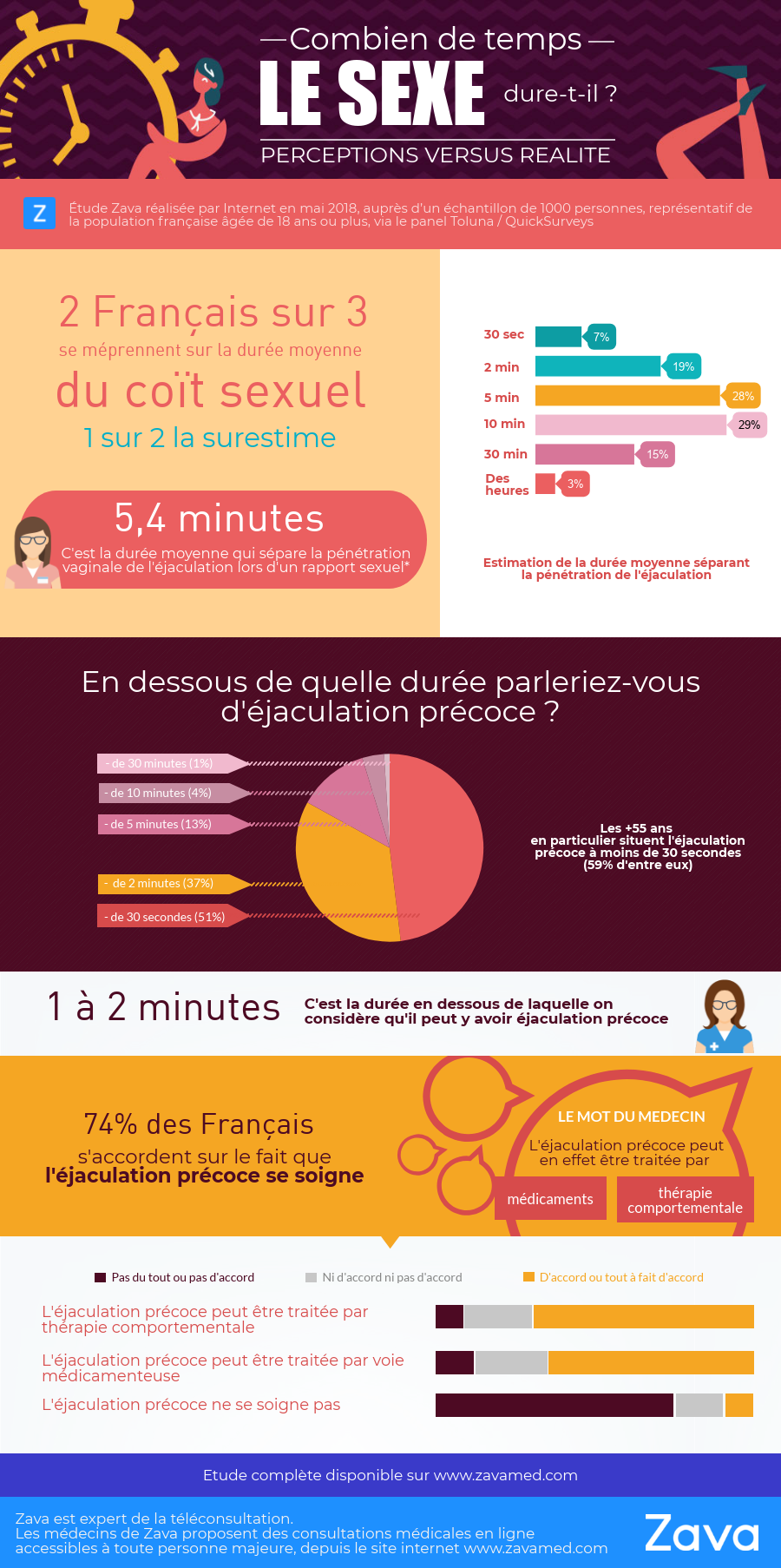 Combien de temps dure un rapport sexuel ?