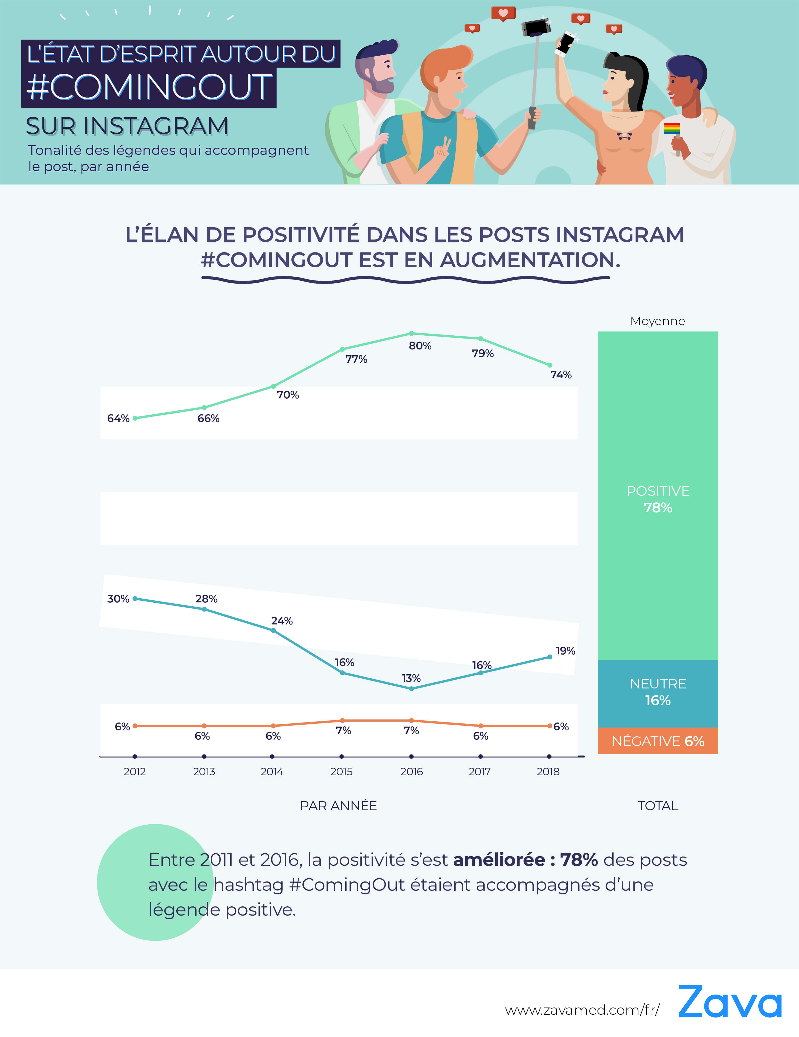 le coming out sur instagram