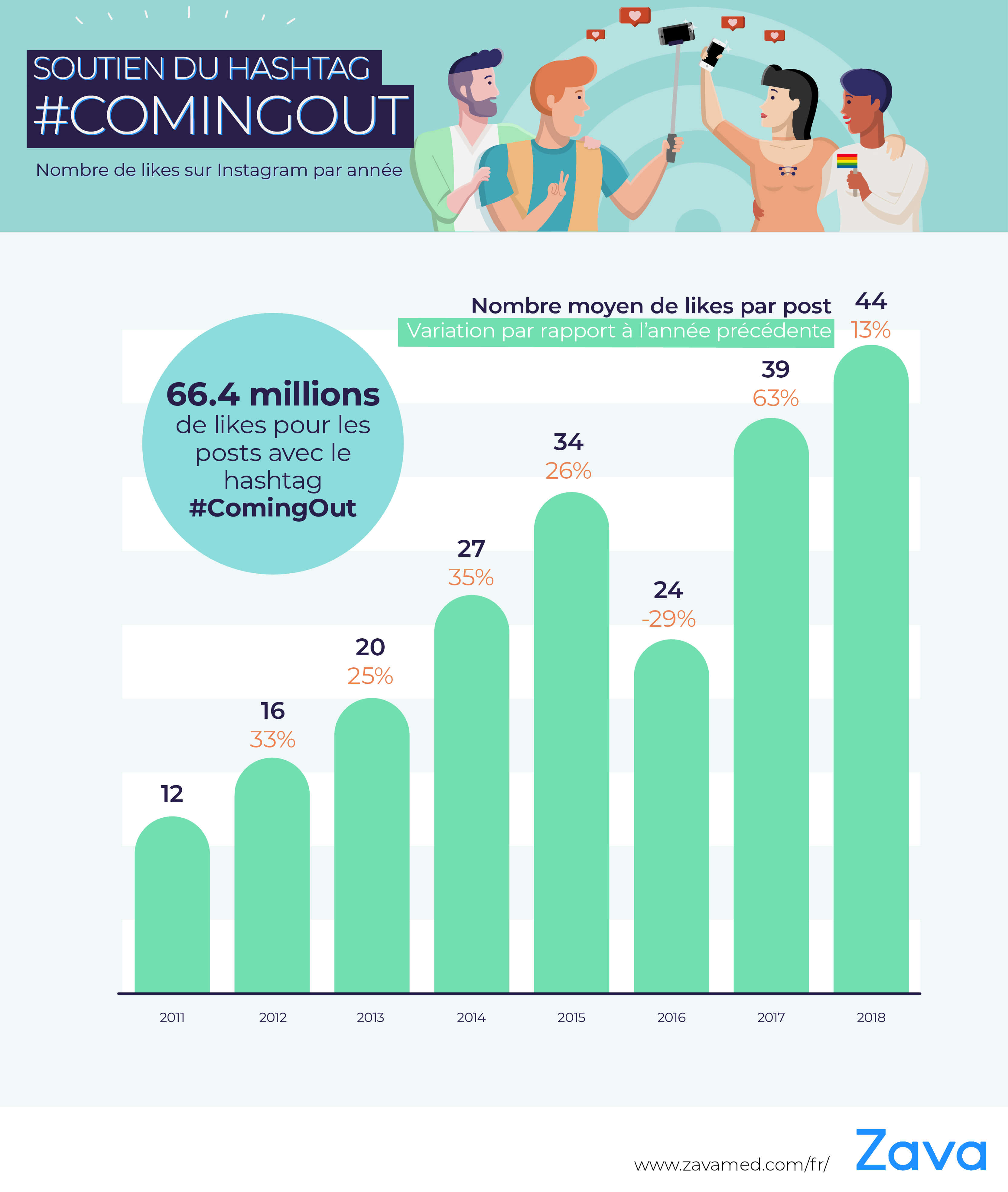 Positivité et soutien envers la communauté LGBT sur Instagram