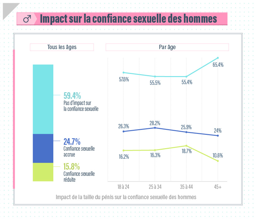 Taille du pénis et confiance en soi