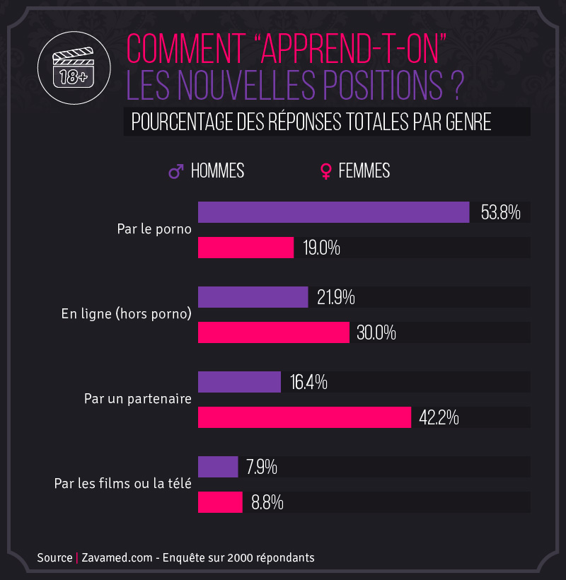 Apprentissage sexuel