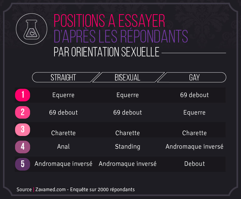 Positions et orientation sexuelle