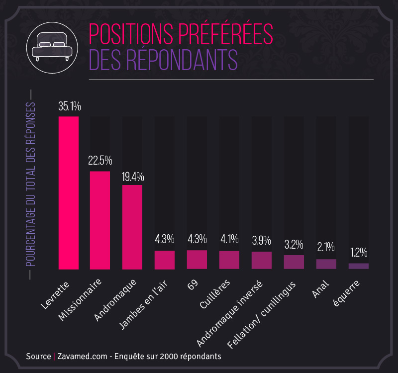 Positions préférées