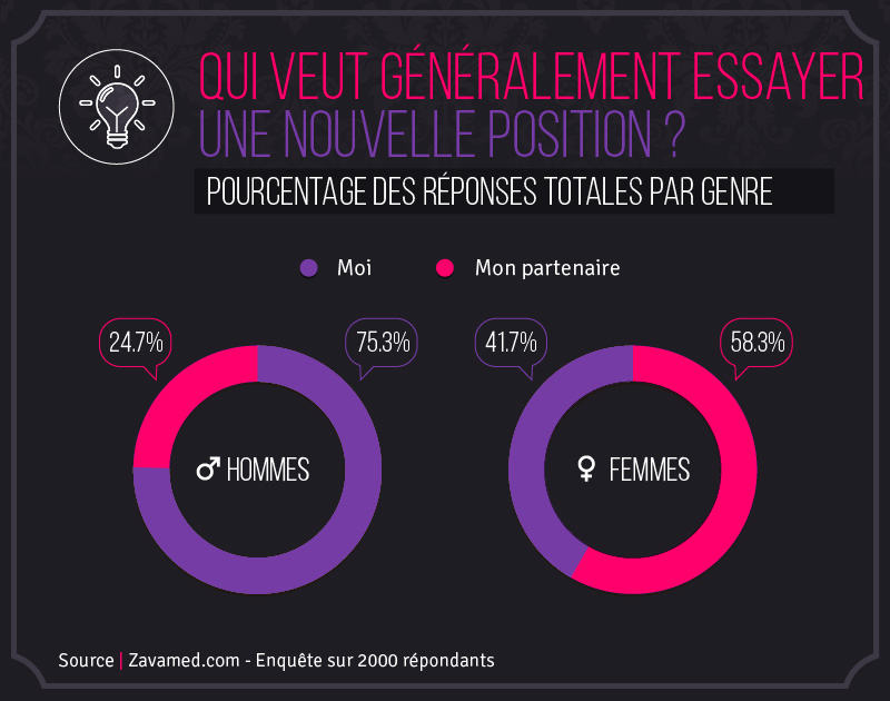 Intitiatives sexuelles