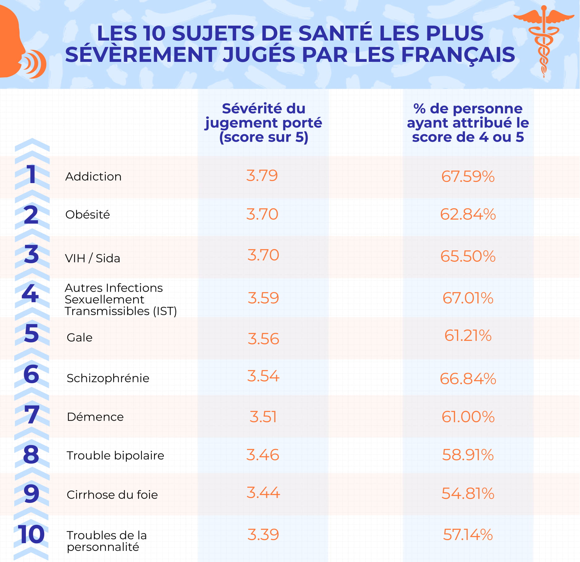 les pathologies les plus mal vues en France