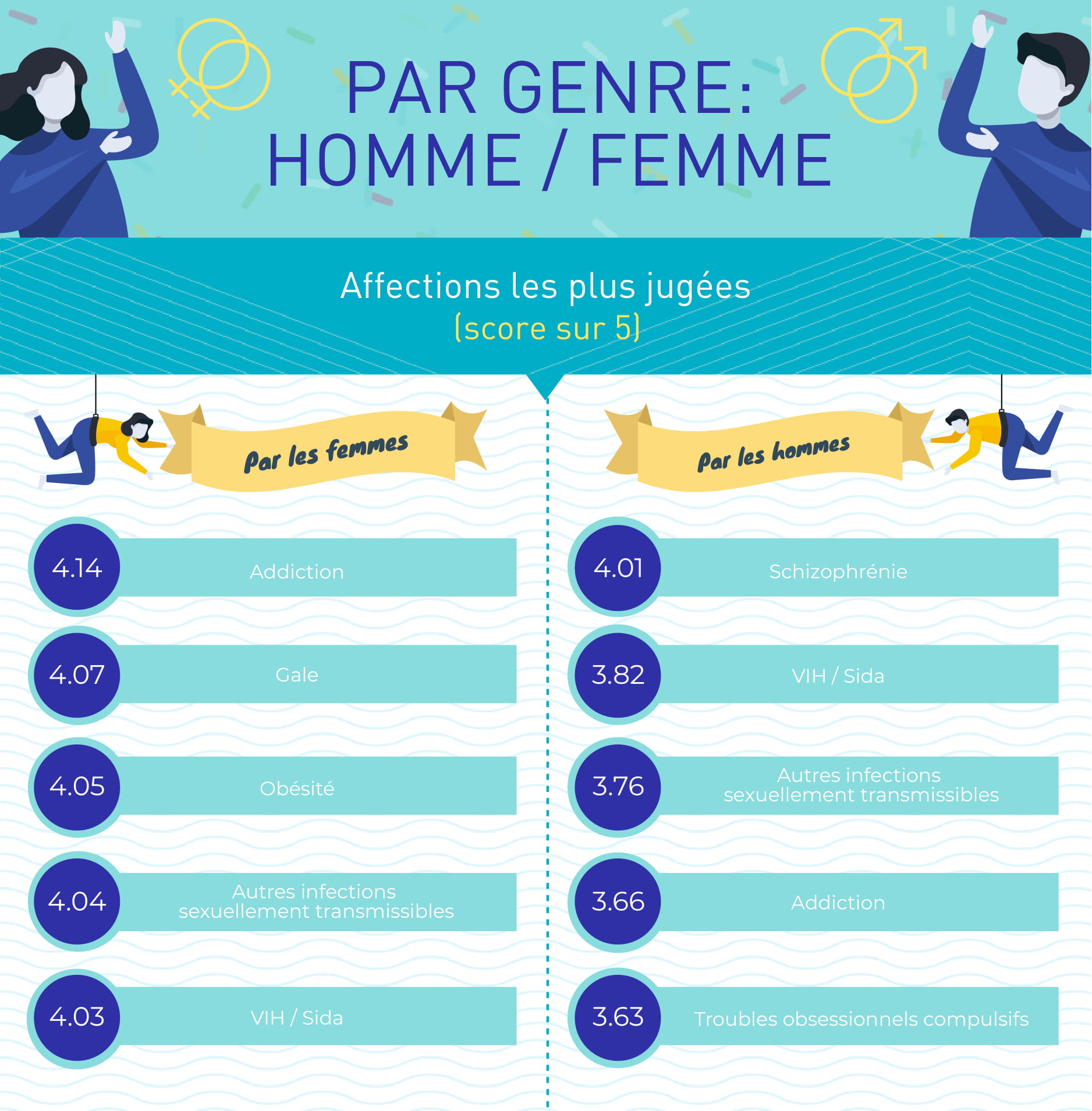 regard des hommes et des femmes sur les maladies