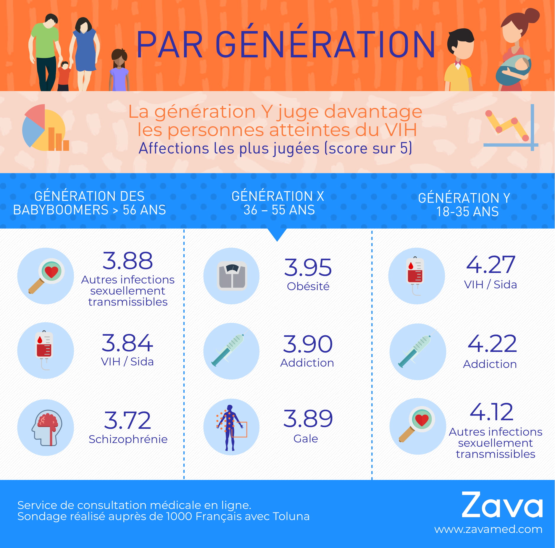 le regard sur les maladies selon sa generation