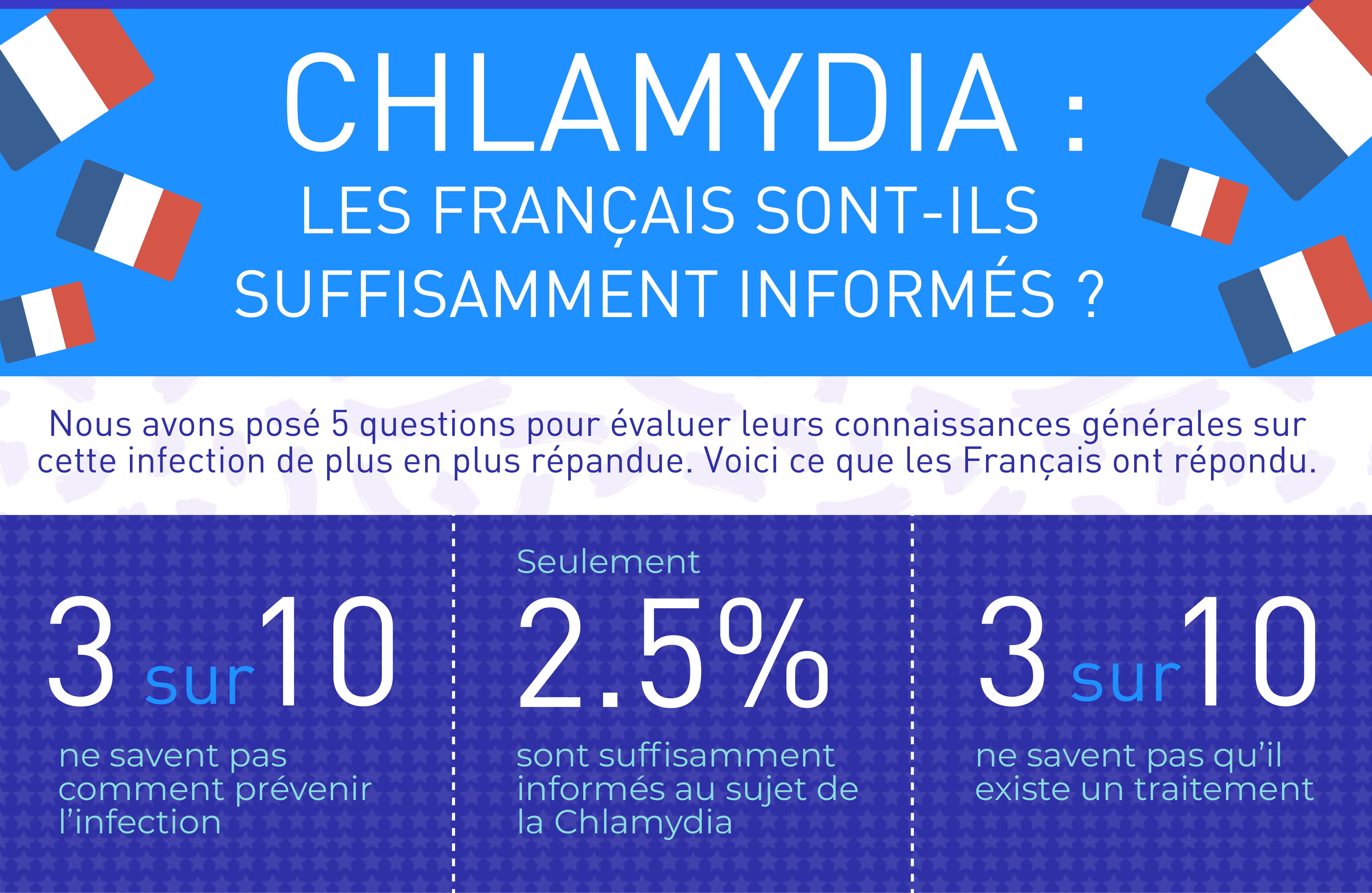étude zava chlamydia