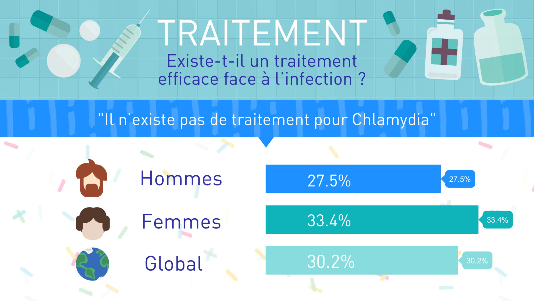 comment soigner chlamydia