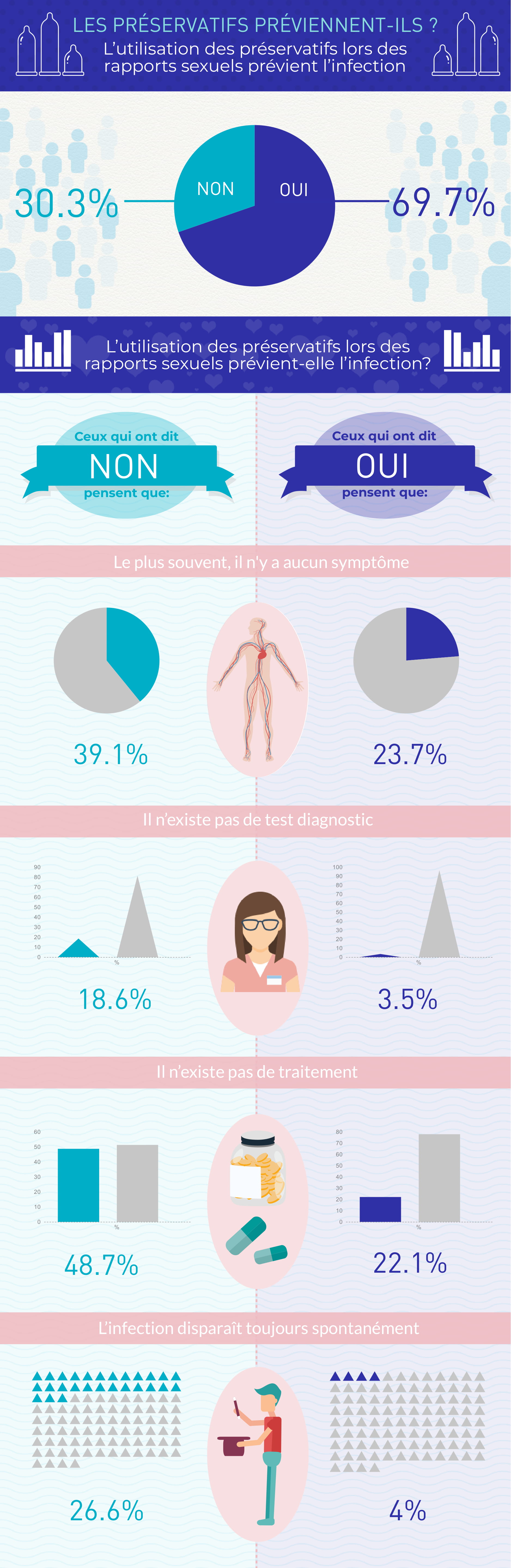 idées reçues chlamydia