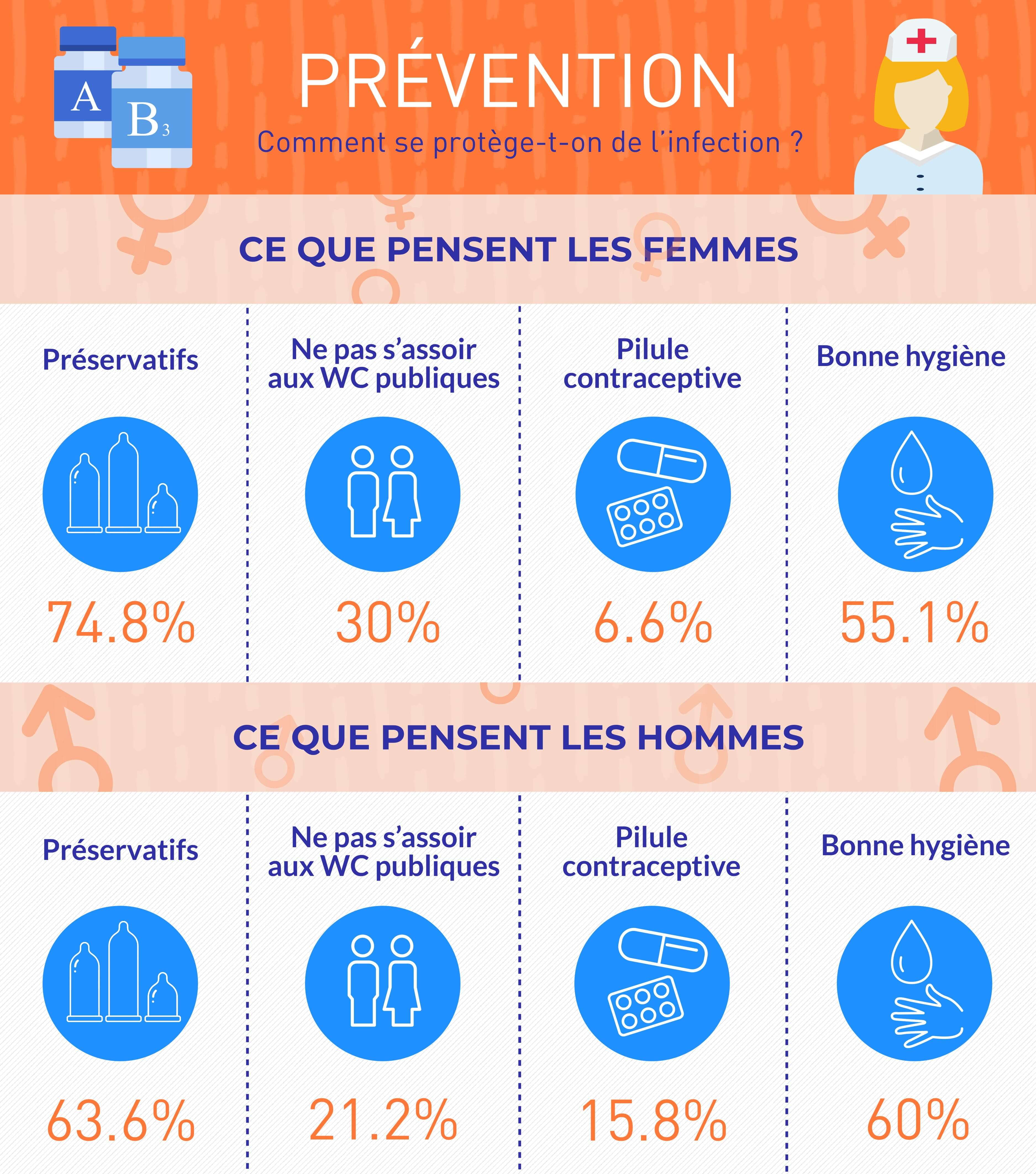 comment éviter chlamydia