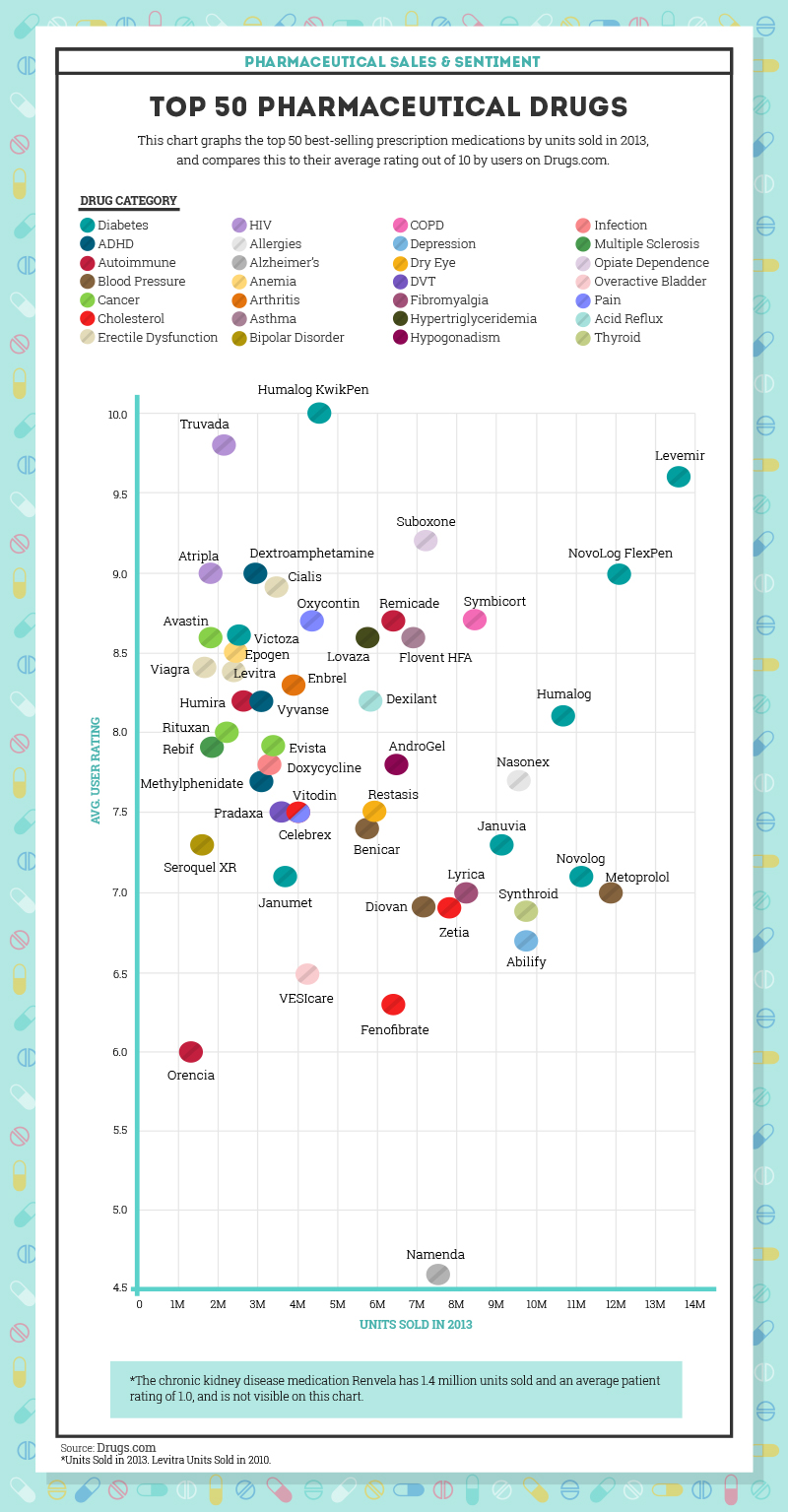 Top 50 pharmaceutical drugs scatter