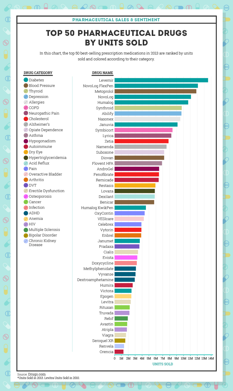 Top 50 pharmaceuticals units sold