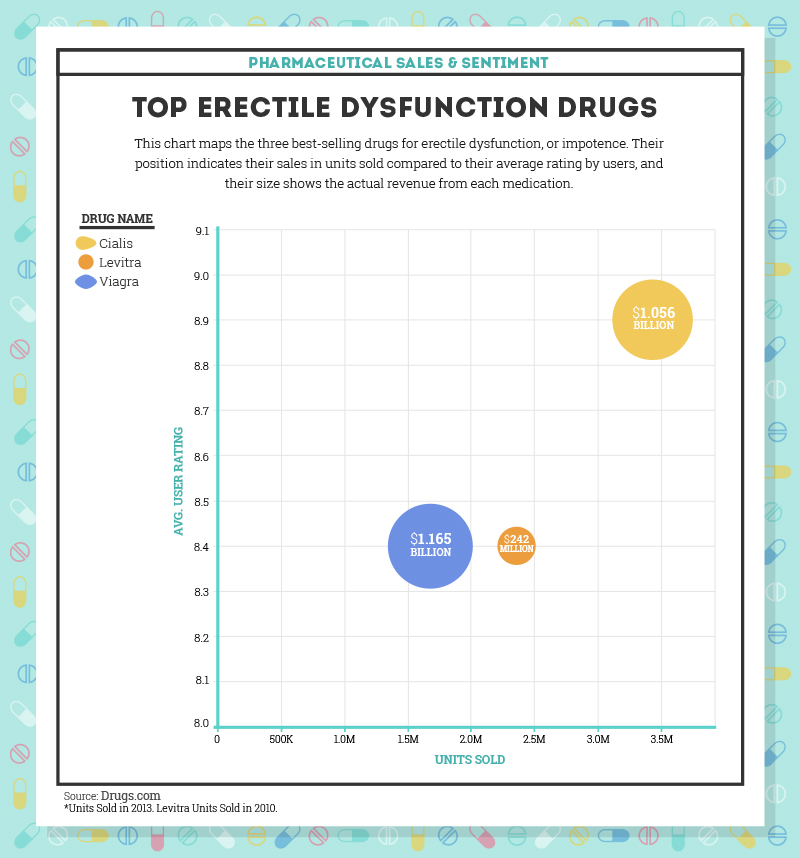 Top erectile dysfunction drugs