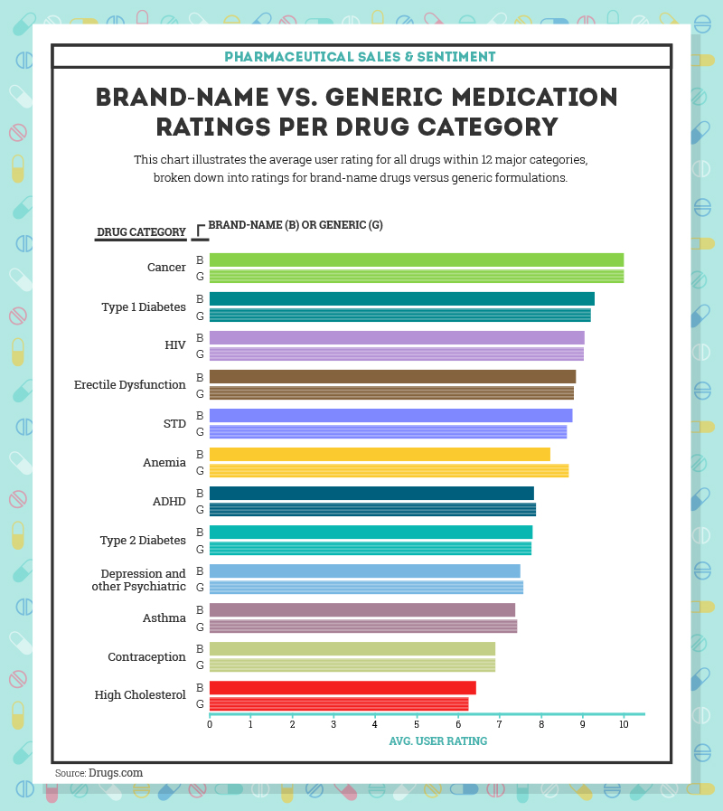 Brand vs generic drug category