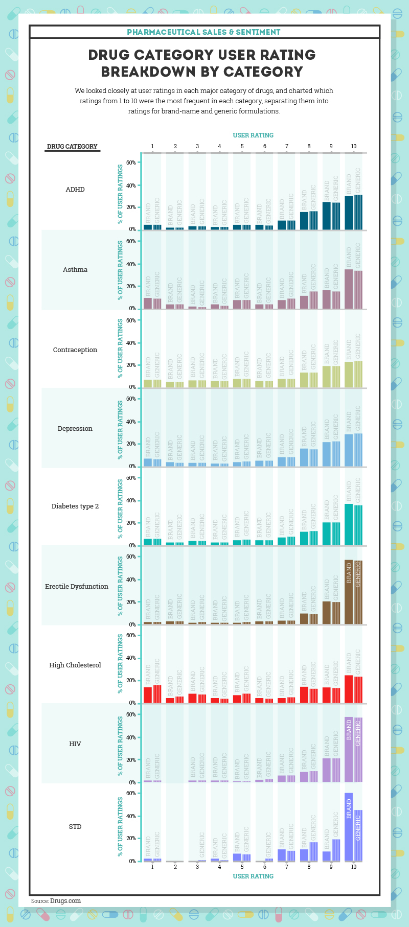 Drug category generic vs brand user ratings