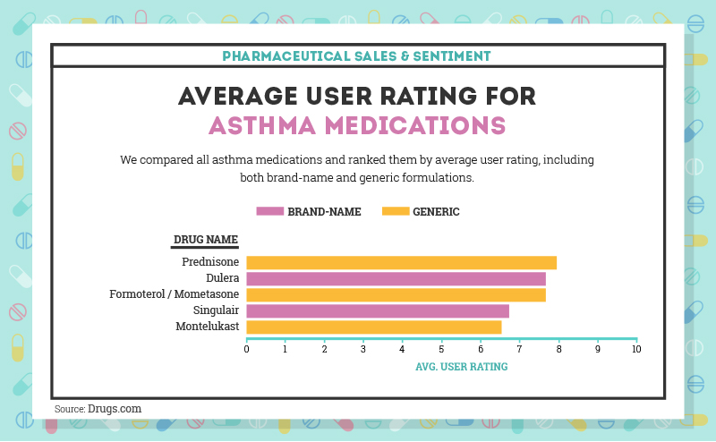 Asthma drugs average user rating