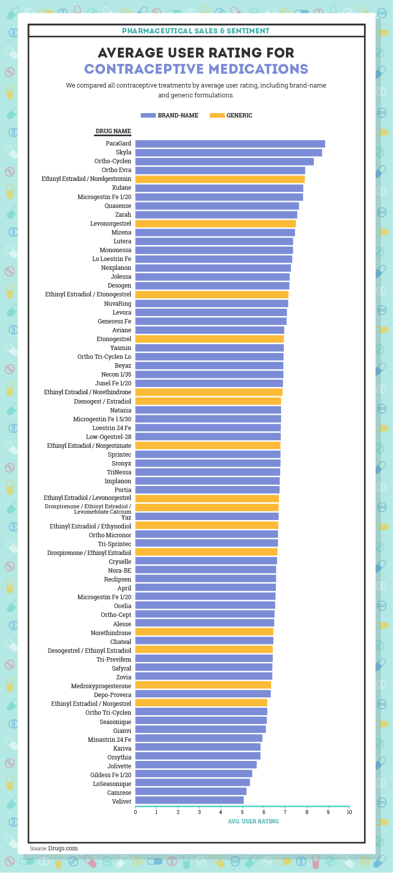 Contraceptive drugs average user rating