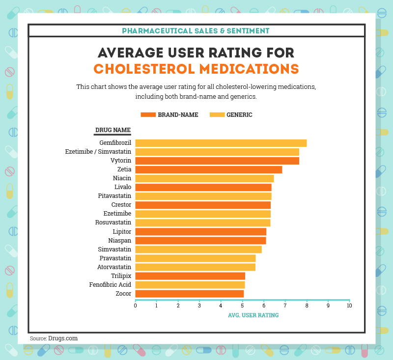 Cholesterol drugs average user rating
