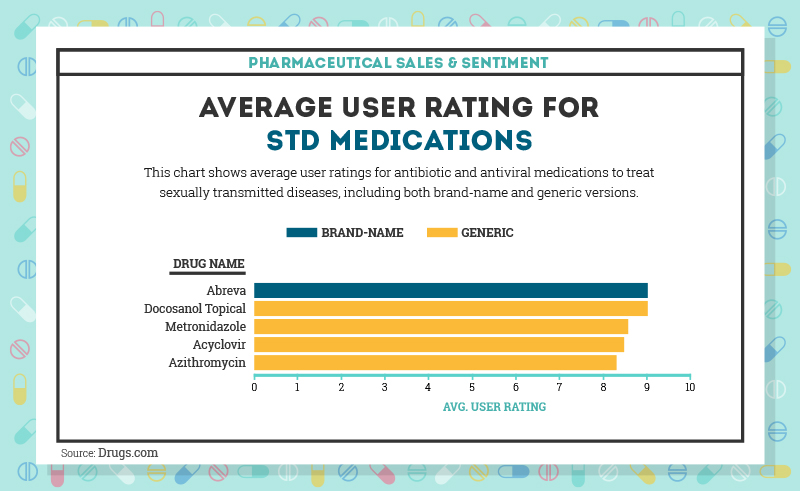 STD drugs average user rating