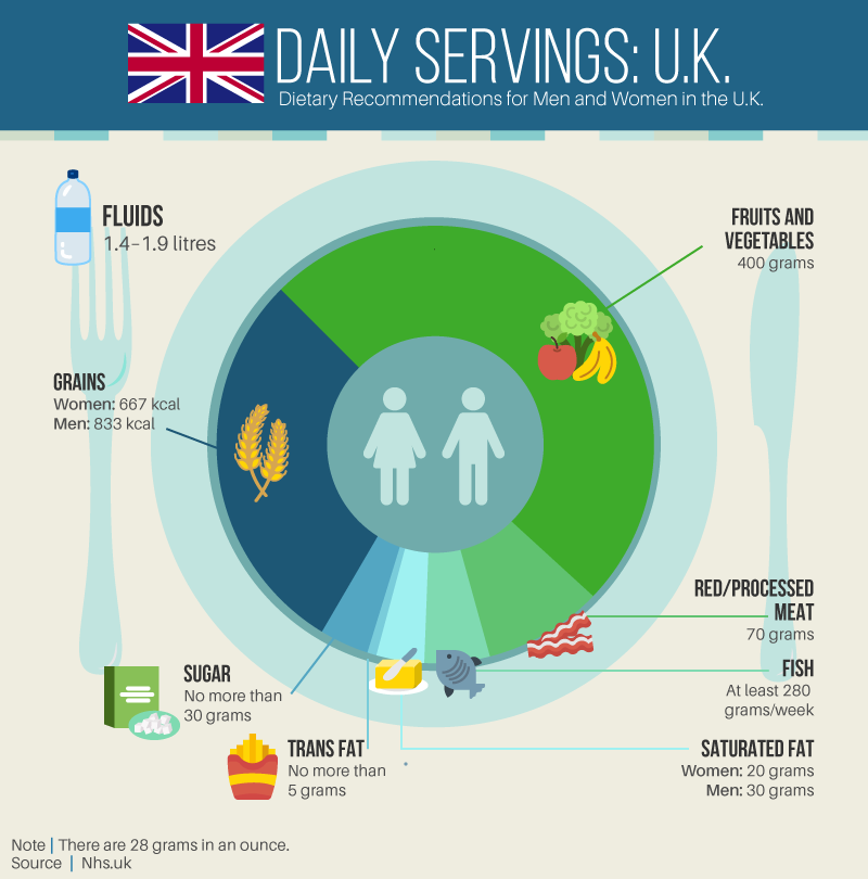 Dietary recommendations for Men and Women in the UK