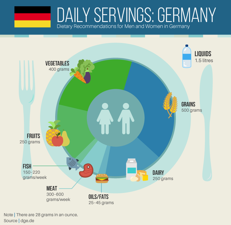 Germany serving sizes