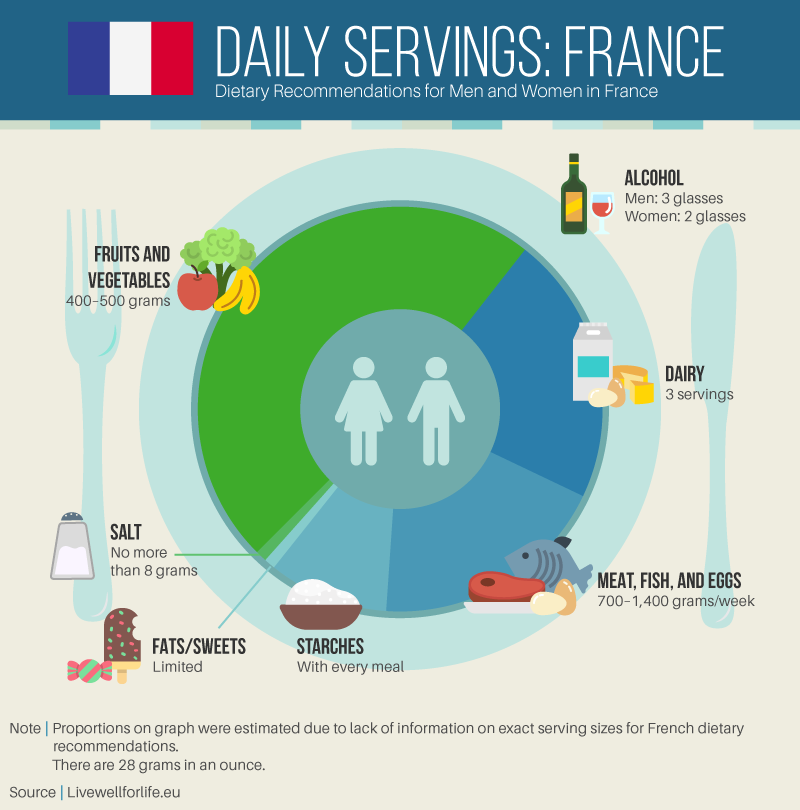 Dietary recommendations for Men and Women in France