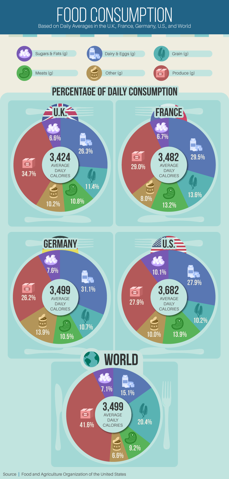 Food consumption based on daily averages in the UK, France, Germany, US and World