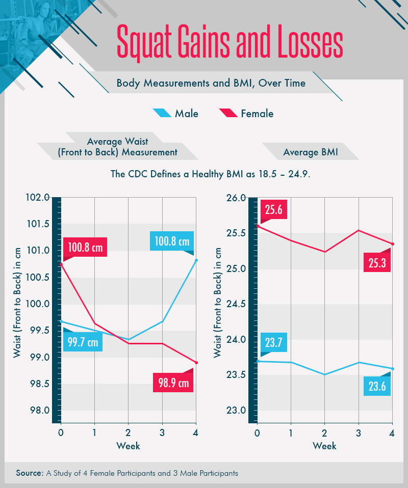 Squat gains and losses