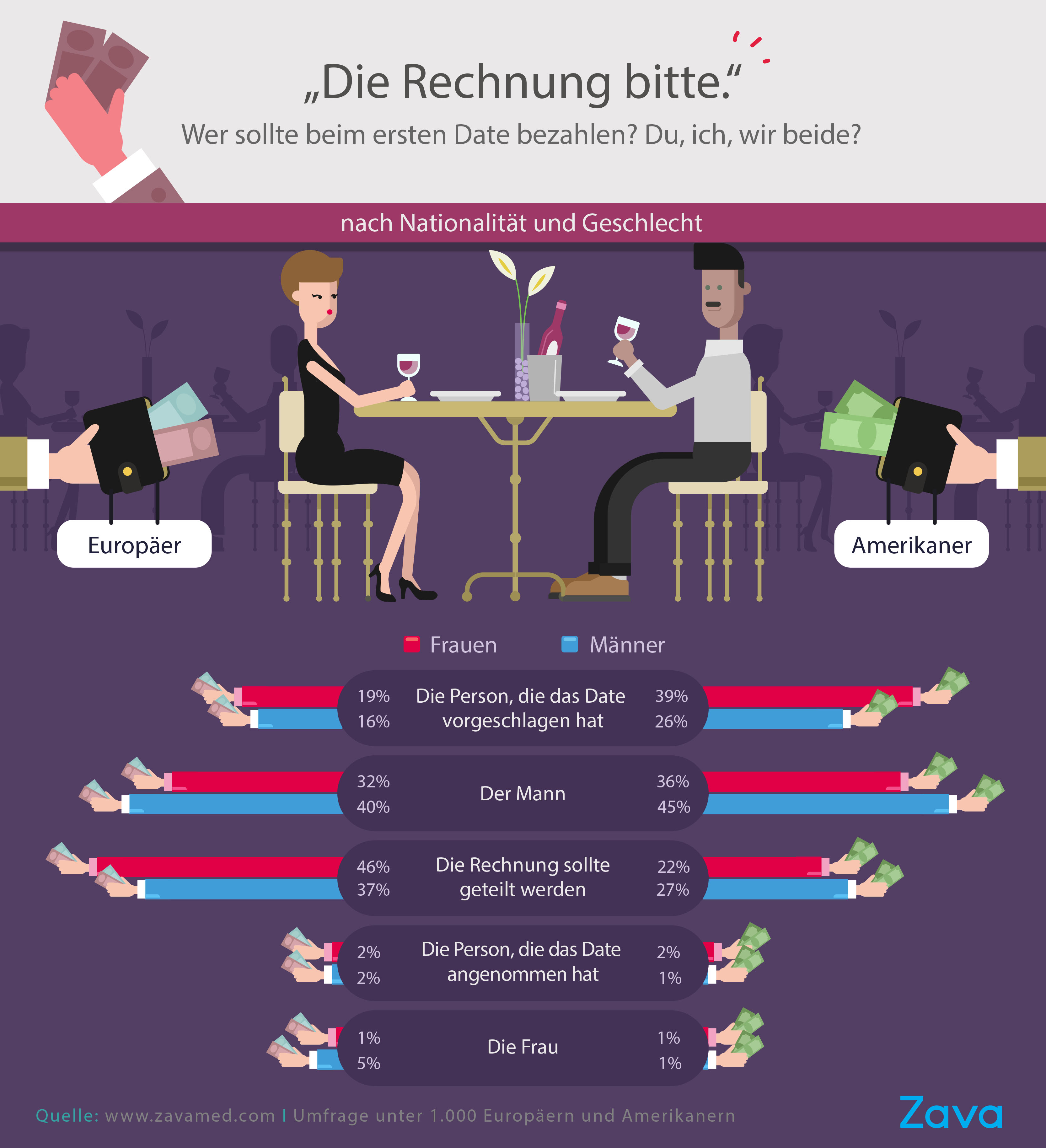 „Die Rechnung bitte.“ Wer sollte beim ersten Date bezahlen?Quelle: www.zavamed.com