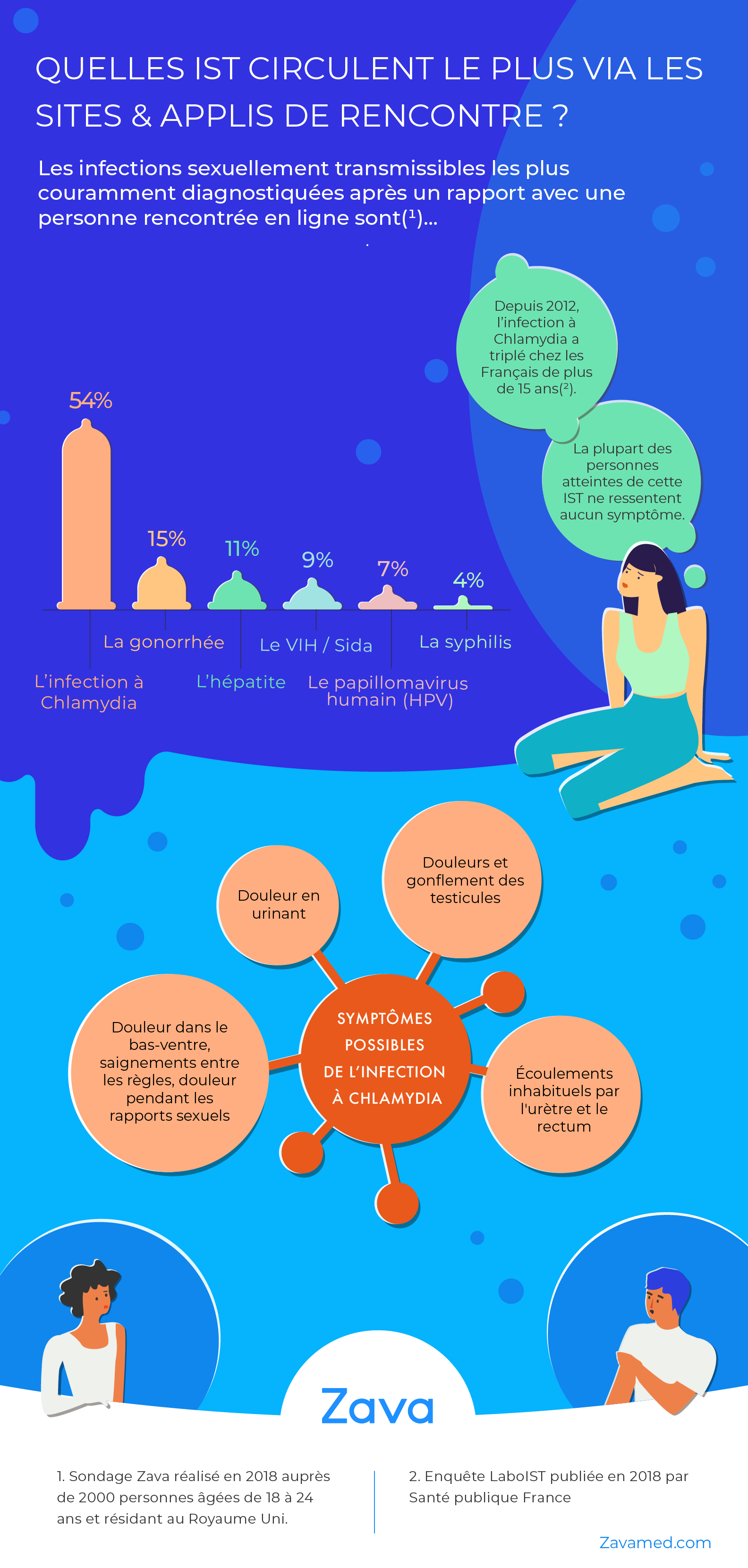 Quelles MST se propagent le plus via Tinder et autres sites de rencontres