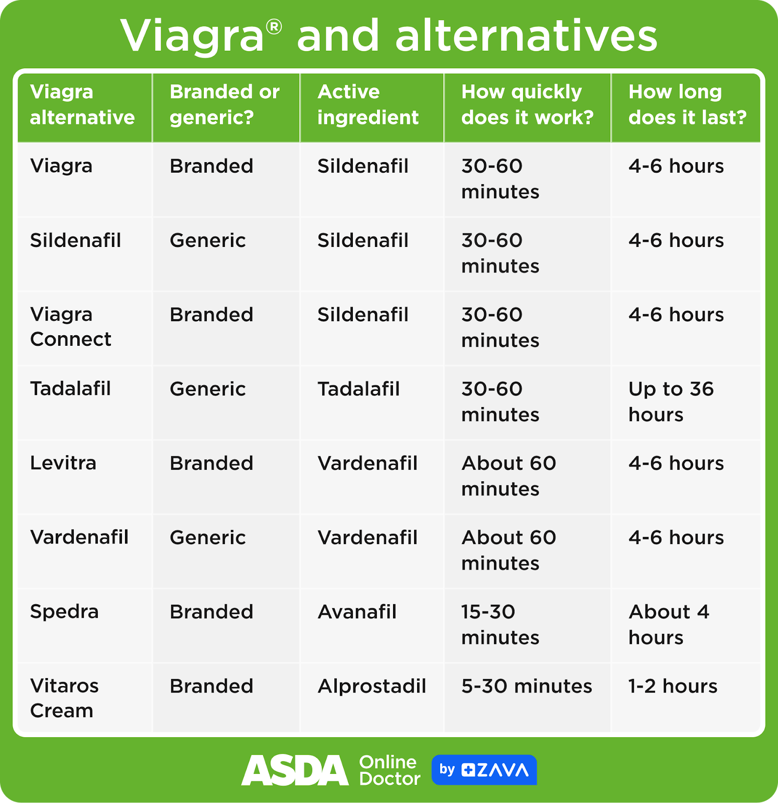 Table comparing the most important information on Viagra and alternatives