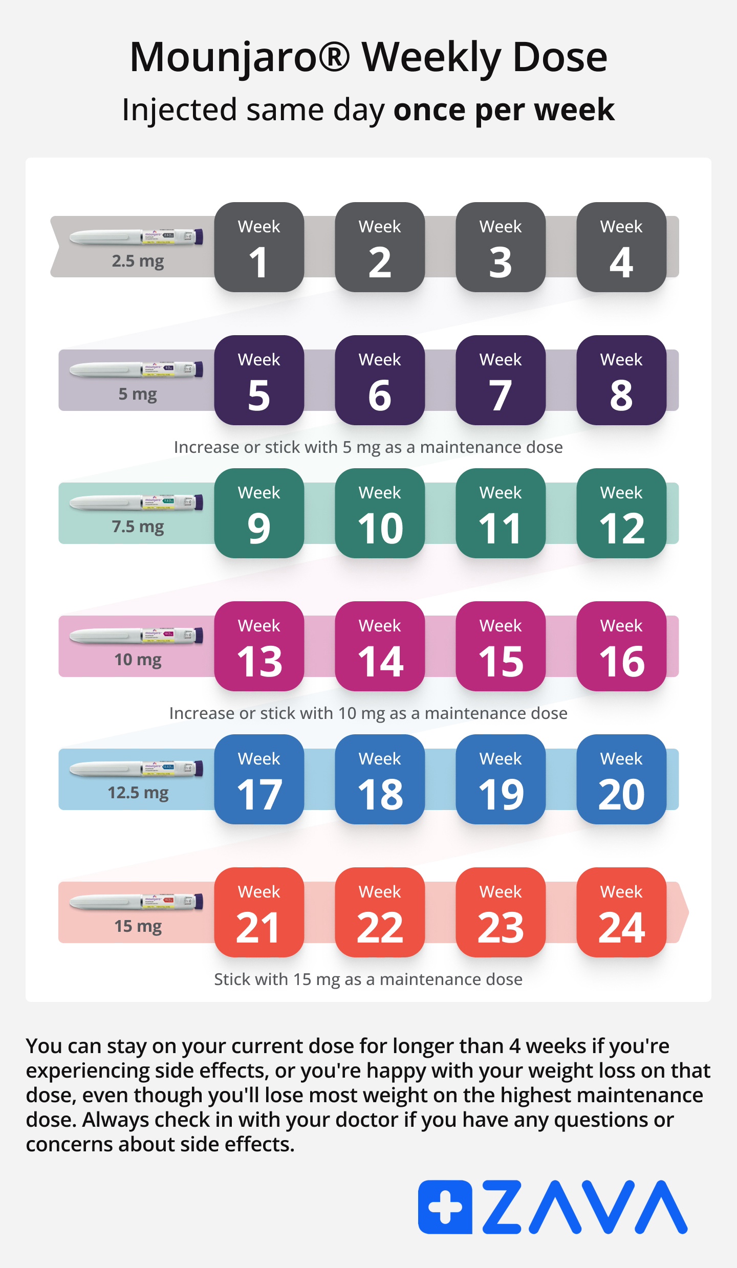Chart showing mounjaro dosage by week