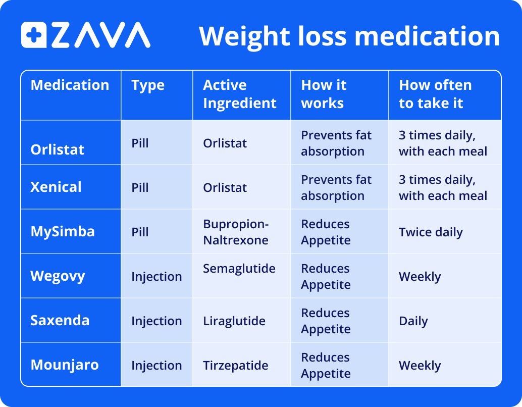 a table comparing weight loss tablets and injections