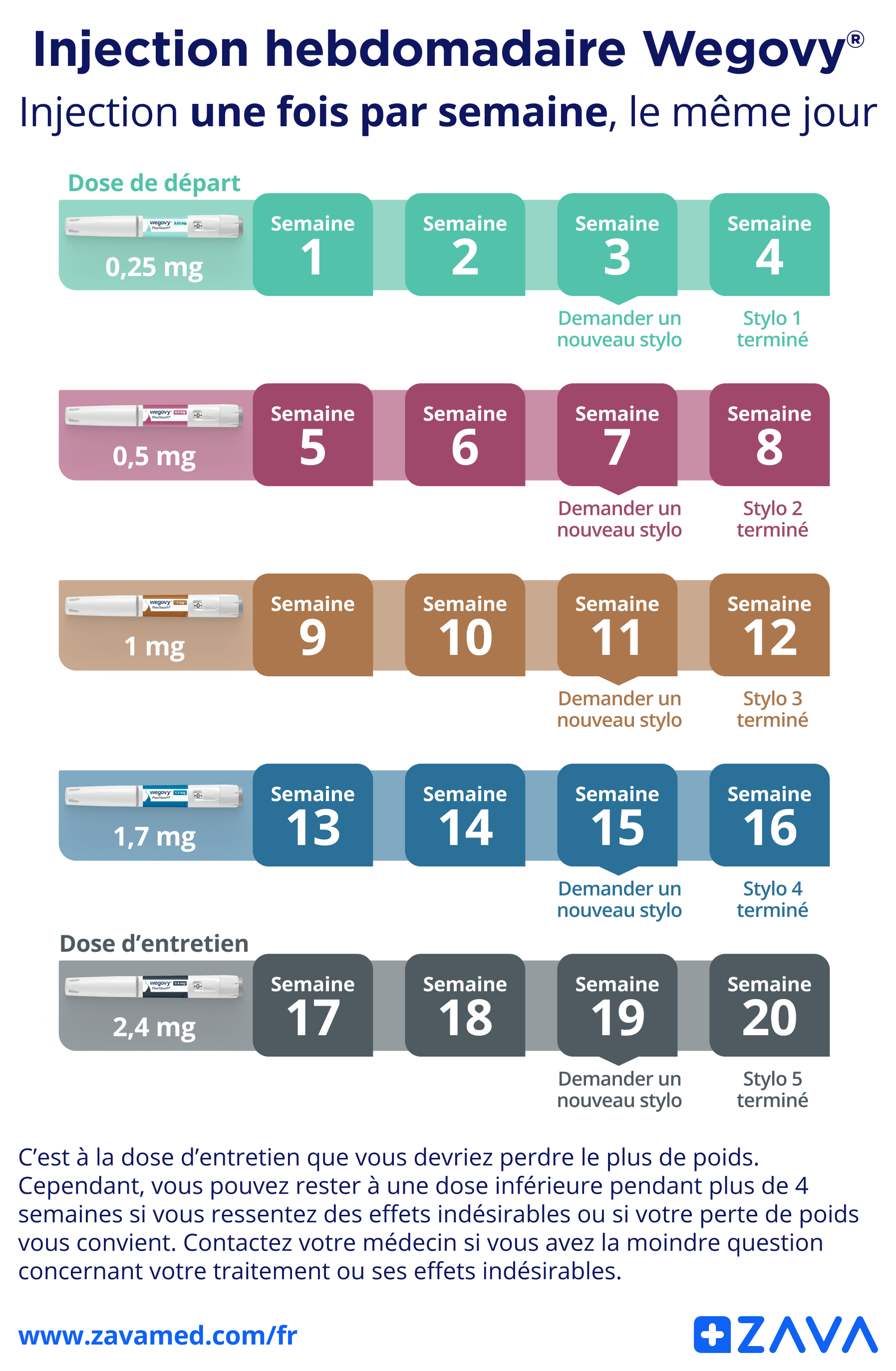 Guide de dosage de Wegovy® : guide détaillé des injections hebdomadaires avec progression des doses sur 20 semaines. Débutez à 0,25 mg (semaines 1-4), augmentez progressivement à 0,5 mg (semaines 5-8), 1 mg (semaines 9-12), 1,7 mg (semaines 13-16), pour atteindre la dose d’entretien de 2,4 mg (semaines 17-20).