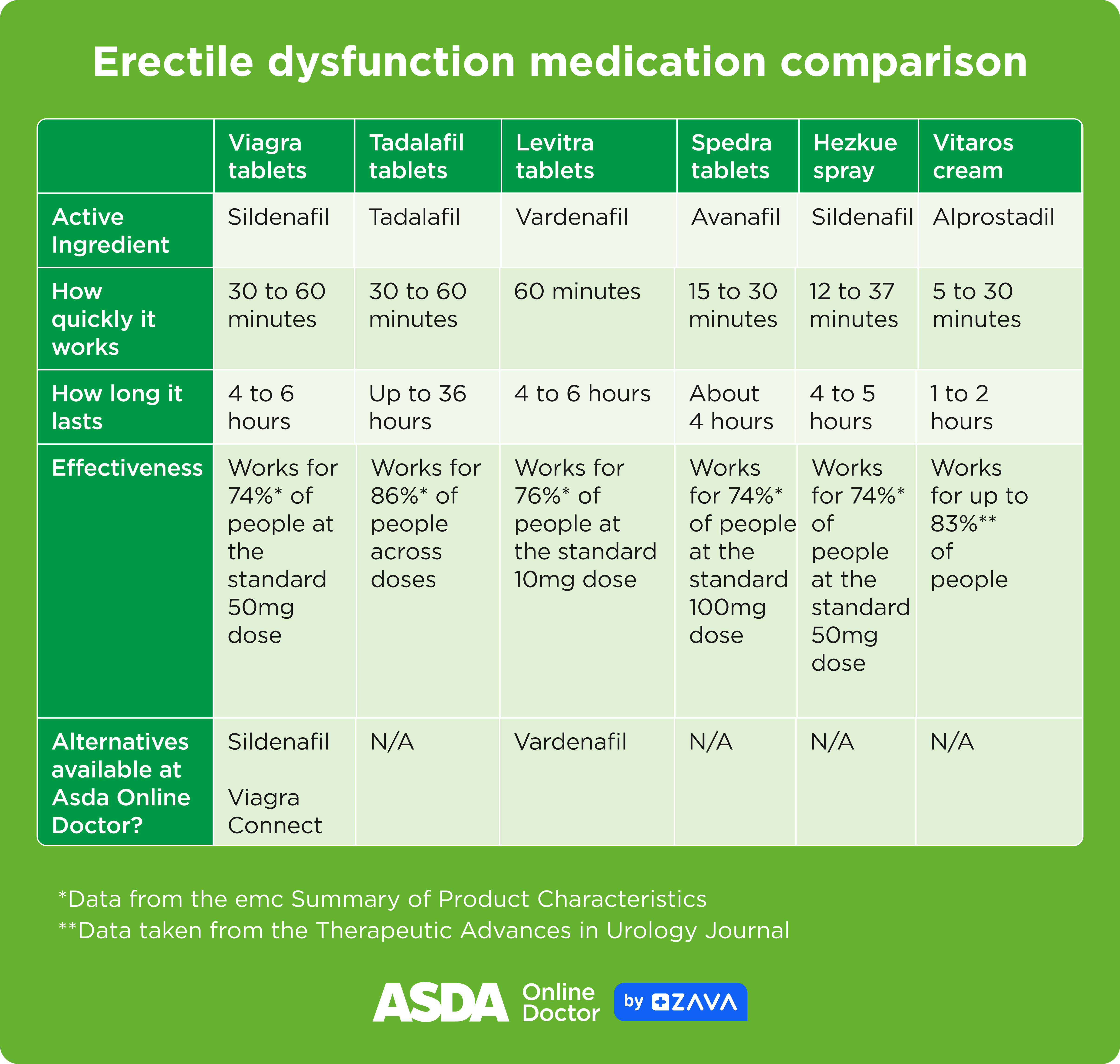 erectile dysfunction medication comparison table