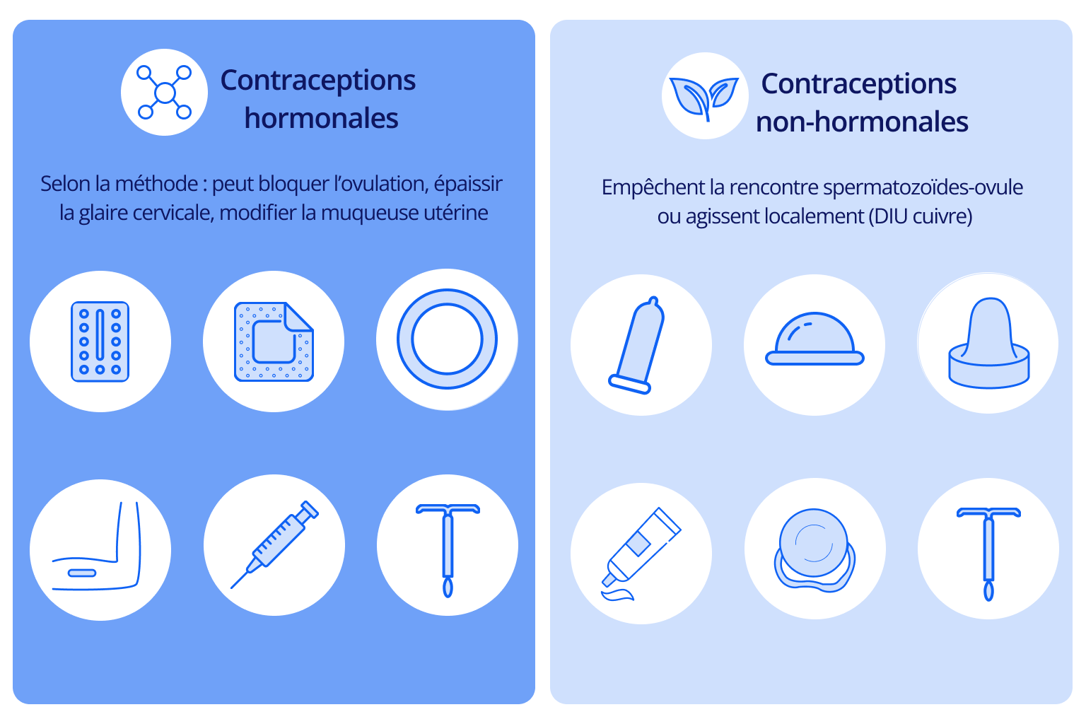 Panorama des méthodes contraceptives