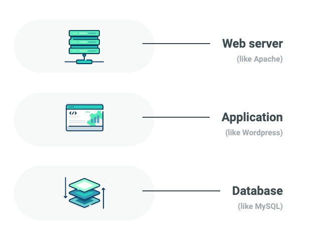 Three parts of a regular web application