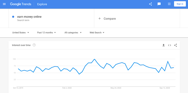 Interest over time
