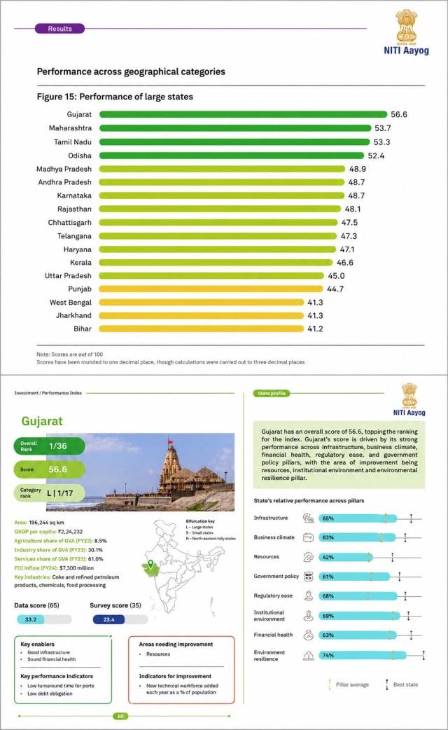દેશમાં રોકાણ માટે સૌથી વિશ્વસનીય સ્થળ બન્યું ગુજરાત, નીતિ આયોગના ‘ઇન્વેસ્ટમેન્ટ ફ્રેન્ડલીનેસ ઇન્ડેક્સ 2026’માં નંબર-1