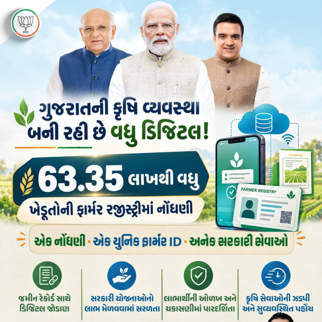 ગુજરાતમાં 63.35 લાખથી વધુ ખેડૂતોએ ફાર્મર રજિસ્ટ્રીમાં નોંધણી કરાવી; કૃષિ વ્યવસ્થા ડિજિટલ બની