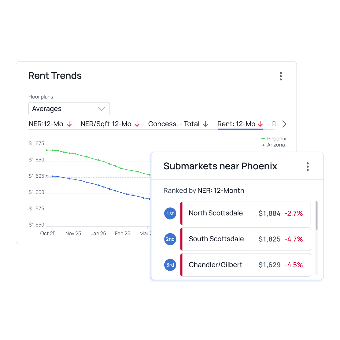 Radix Analytics rent trends ranking submarkets near Phoenix by 12-month net effective rent, with North Scottsdale at $1,884, South Scottsdale at $1,825, and Chandler/Gilbert at $1,629