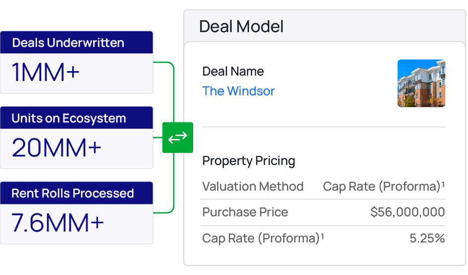 Radix Underwriting evaluates each deal against the industry's most comprehensive dataset: 1M+ deals underwritten, 20M+ units on the ecosystem, and 7.6M+ rent rolls processed, shown alongside The Windsor deal model