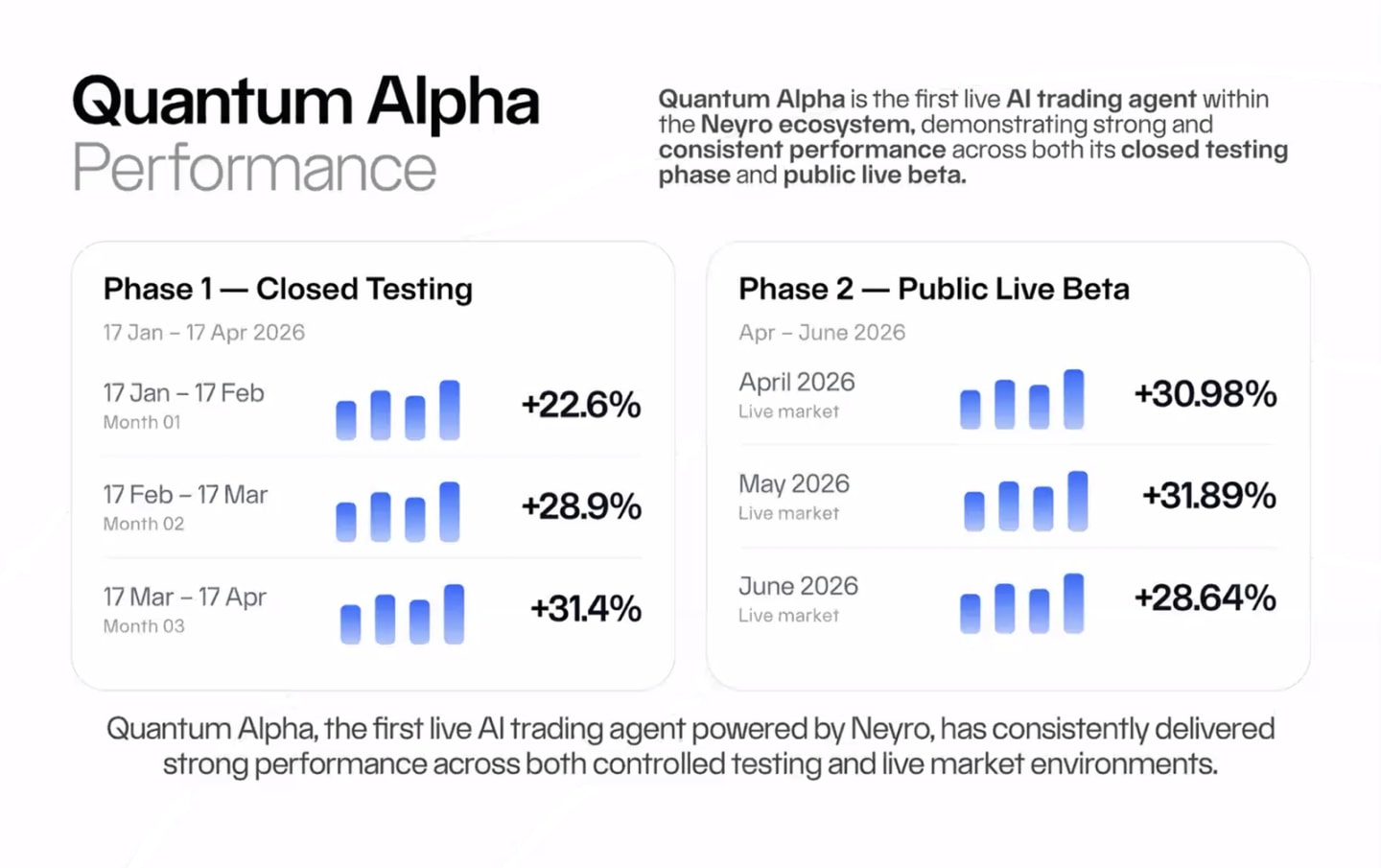 Neyro Quantum Alpha Results